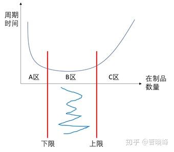 :在制品与周期时间的u型曲线