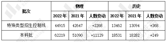 辽宁省一分一段及省控线分析来啦历史分数线下降