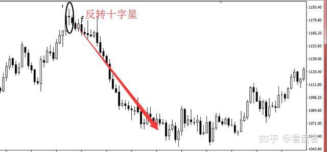 当一波上涨行情的高位或者下跌行情低位出现十字星时.