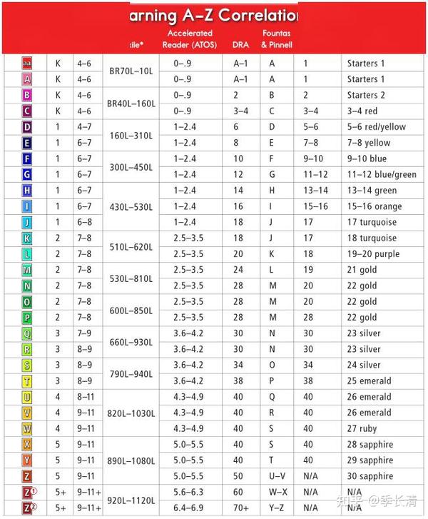 英文分级阅读测评体系(兰斯lexile,ar, raz 等)总结归纳