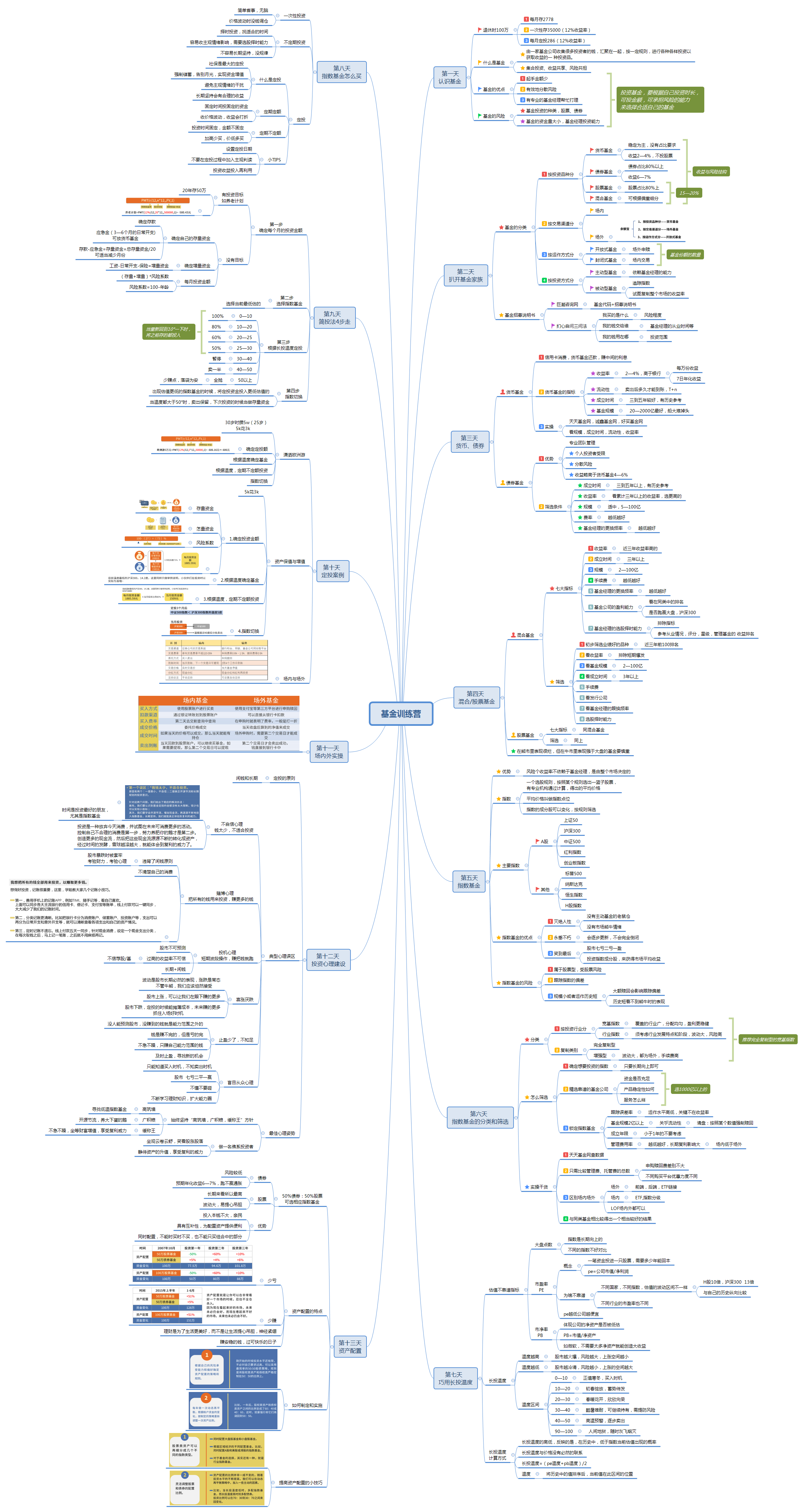 这就是初级课程的思维导图,可以大概看下只要讲的是基金的分类,筛选