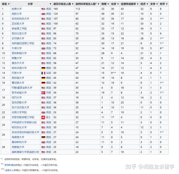 从上面我们可以看出,绝大多数国家都是世界上知名的发达国家,比如