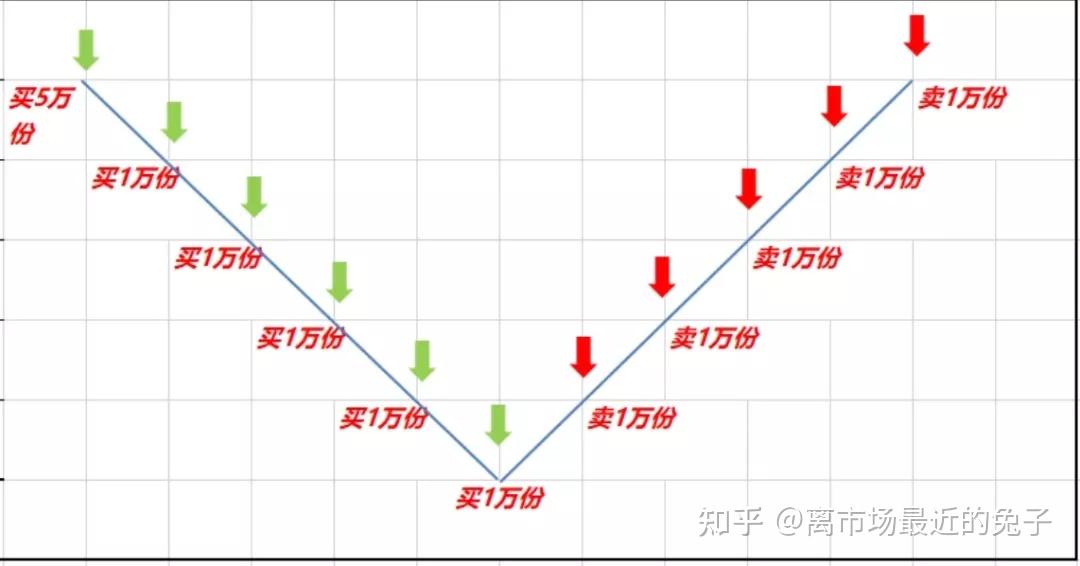 指数基金网格交易法