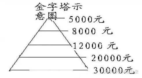 现在教大家一种建仓方法,叫金字塔形买卖法.