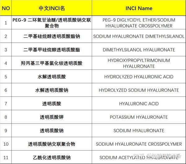 保湿成分玻尿酸?no,远不仅如此!