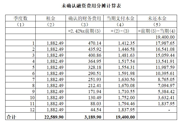 49万元,所以这个会计分录如下 确认融资费用,需要先做一个