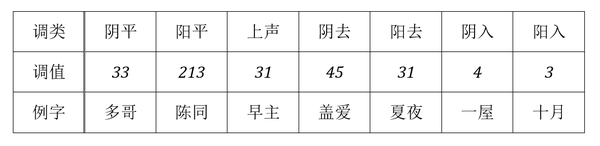 大镇话平声依古声母清浊分阴阳,阴平调值 33,阳平调值 213.