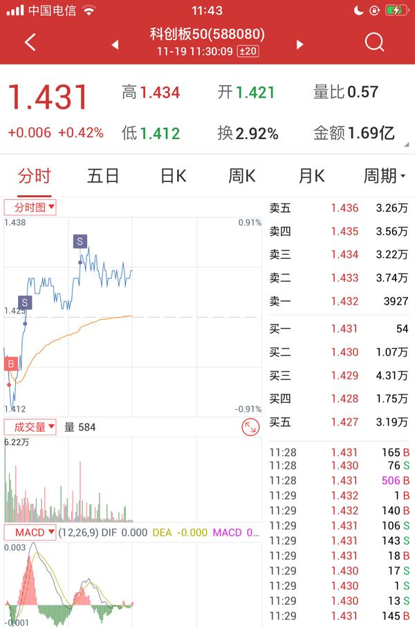 科创版etf588080的生意终于开张了