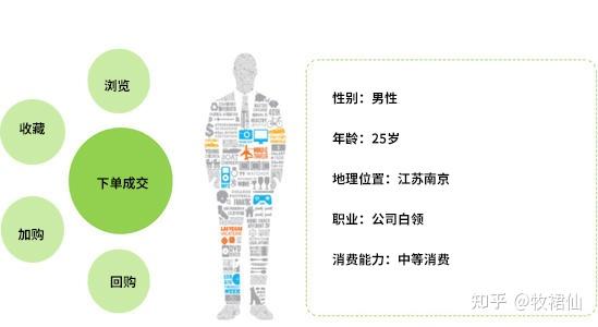 对买家进行划分性别,年龄,地理位置,职业,消费能力等等 行为标签:是