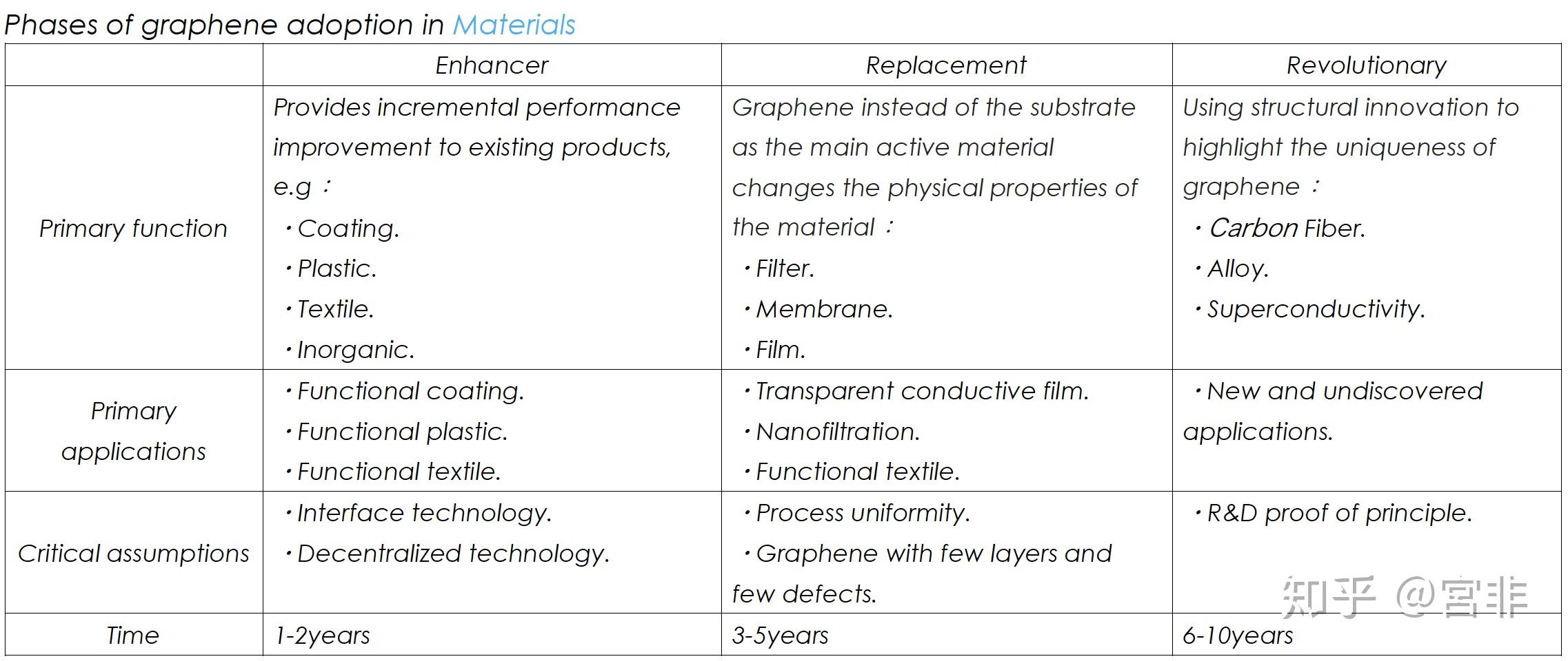 phases of graphene adoption in semiconductor.