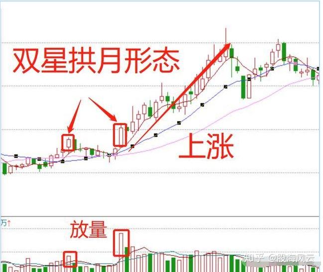 双星拱月k线形态看清主力拉升意图短线抓上涨潜力标的