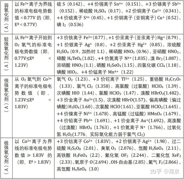 常见氧化剂氧化性强弱排序