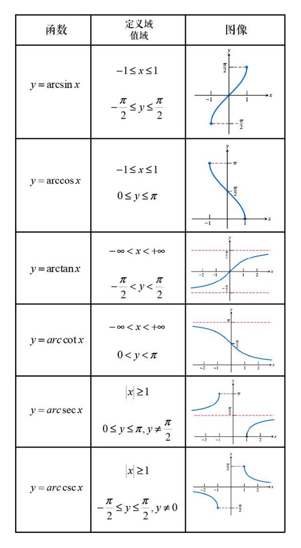 高等数学预备知识4-反了你个三角函数了