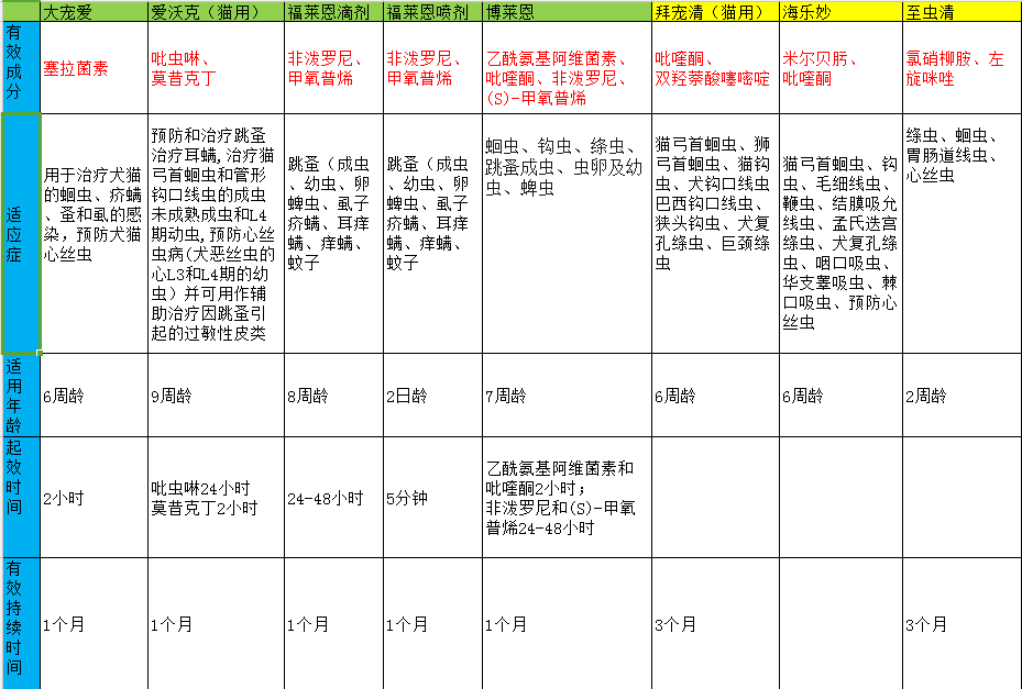 常见驱虫药一览表