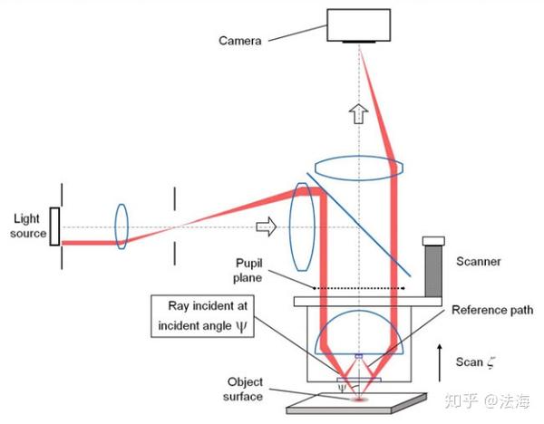 干涉术:白光扫描干涉显微镜/白光扫描干涉术