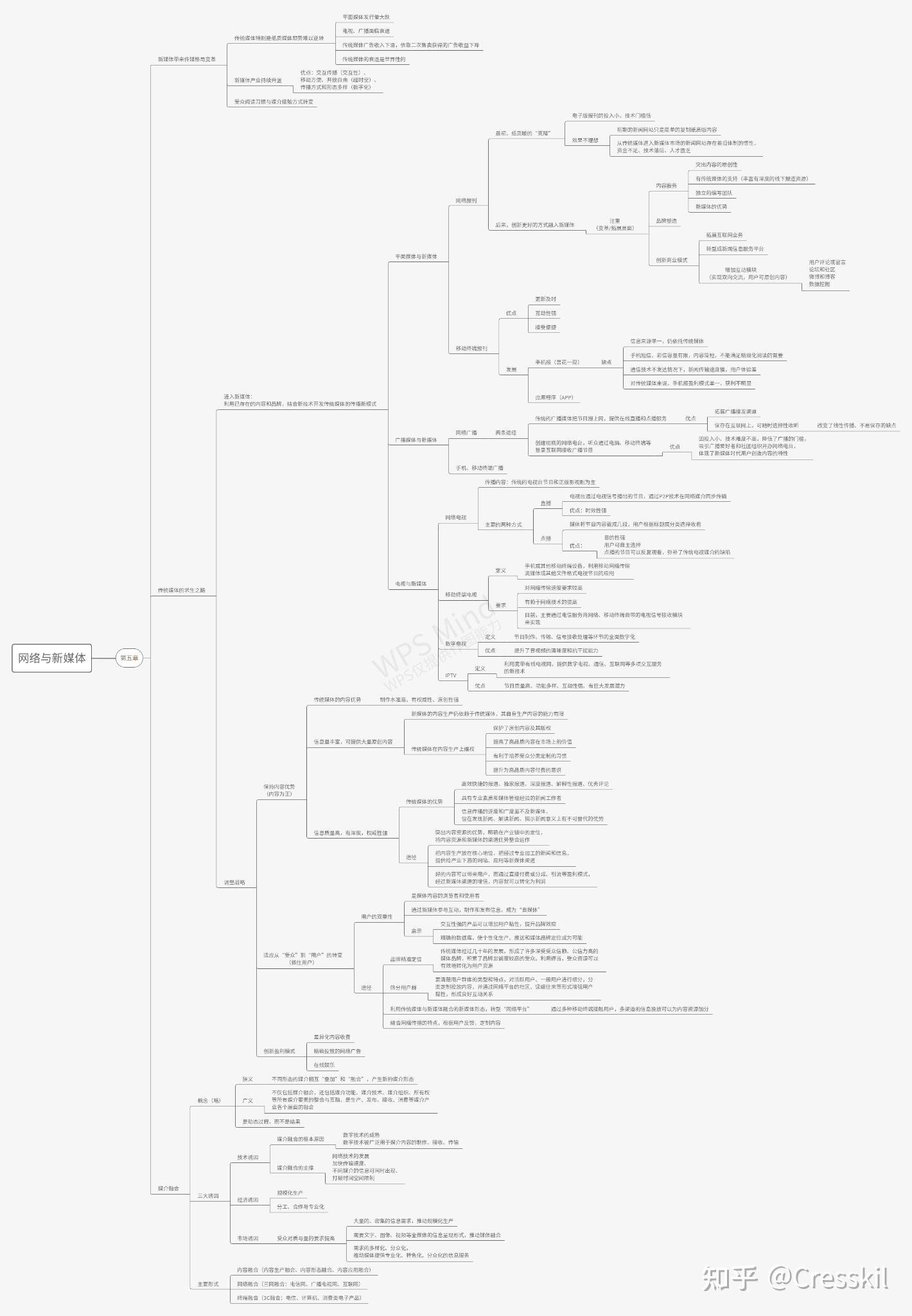 《网络与新媒体概论》思维导图