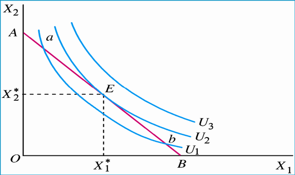 (西方经济学)价格消费曲线和需求曲线的关系是怎么来的?
