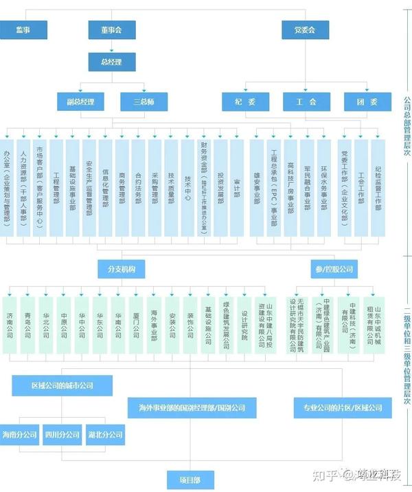 中建八个局的来历背景惊人附最新企业图谱及组织结构图