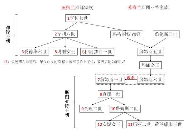 嫁给苏格兰斯图亚特家族的国王詹姆斯四世,两国关系开始缓和