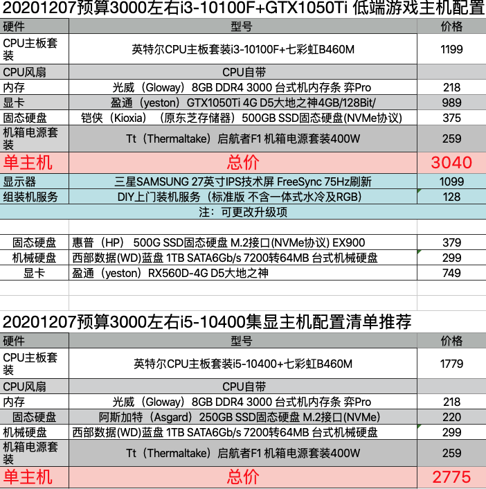 leo leung 最新文章更新在以下链接 2021高性价比组装电脑配置清单