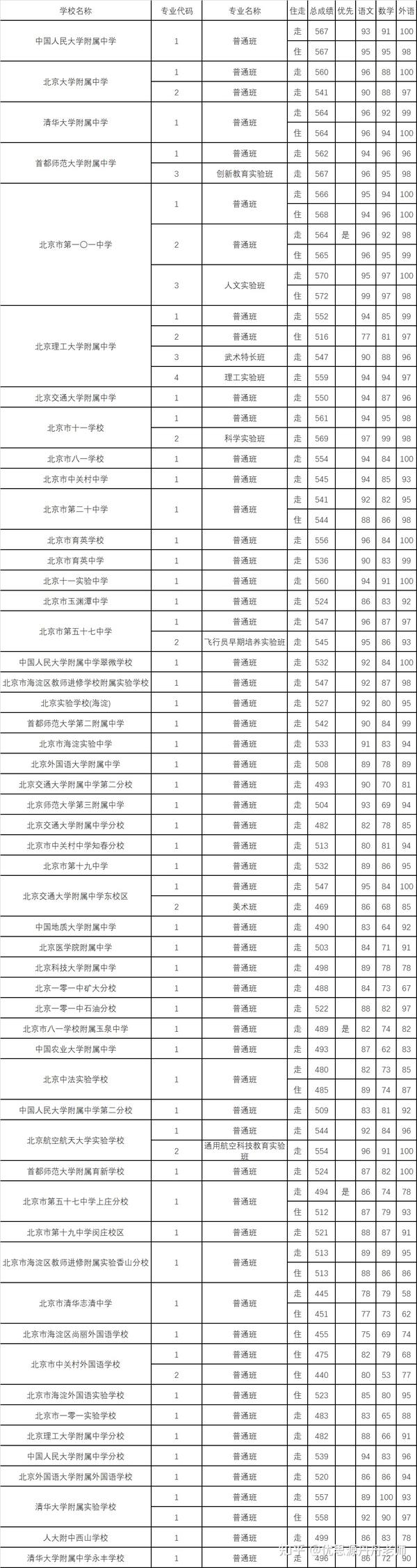 中考 2020北京海淀区中学录取分数线!