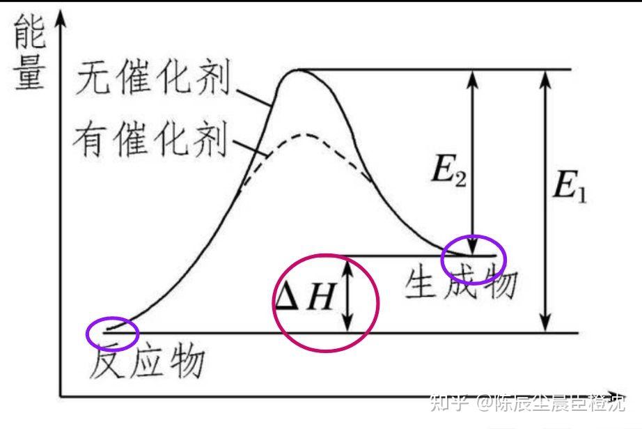 催化剂是以什么形式降低活化能的