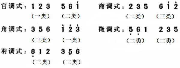 中国五声性调式和声写作中的几个问题上