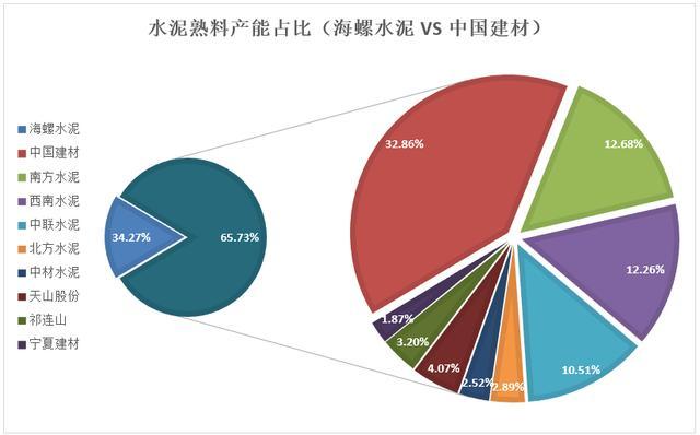 中国建材合并后的水泥巨无霸vs海螺水泥谁更胜一筹