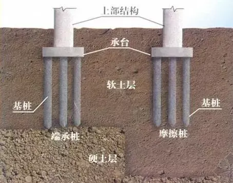 很多人回乡建房热衷于做应用于高层建筑的, 筏板基础或者 桩基础, 是