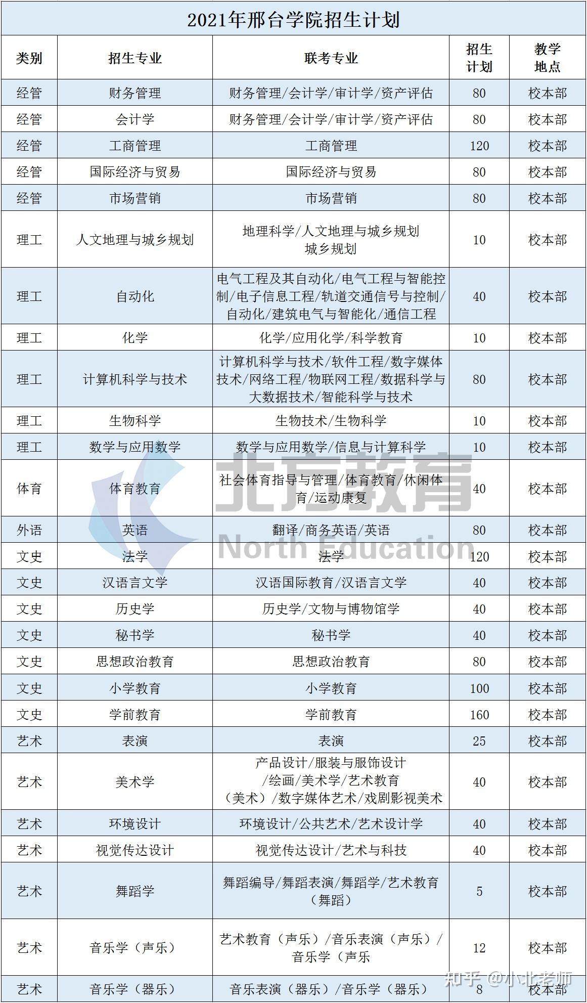 2021年河北专接本公办院校招生计划汇总