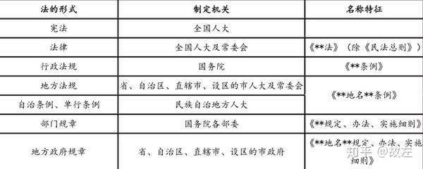 法的效力层级: 纵向:宪法>法律>行政法规>地方性法规{还要平行对比