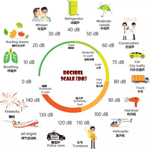 常见声音分贝