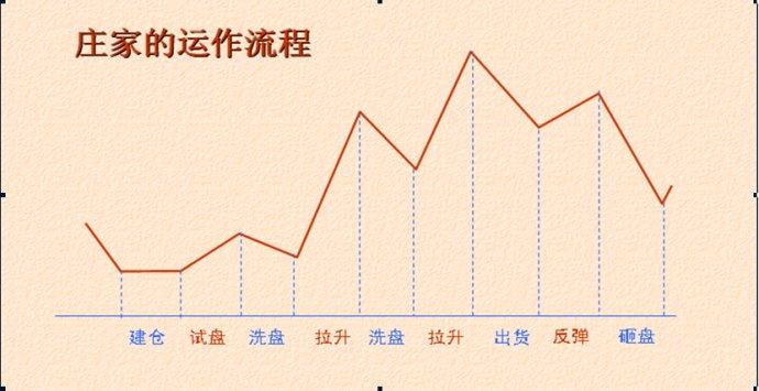 傲股私读股市基本规律主力操盘运作股票的完整过程图文详解