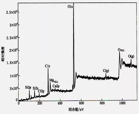 x射线光电子能谱xps谱图分析