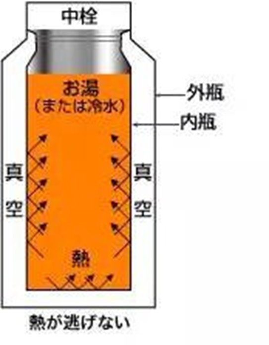 2 人 赞同了该文章  保温杯从保温瓶发展而来的, 保温原理与保温瓶一