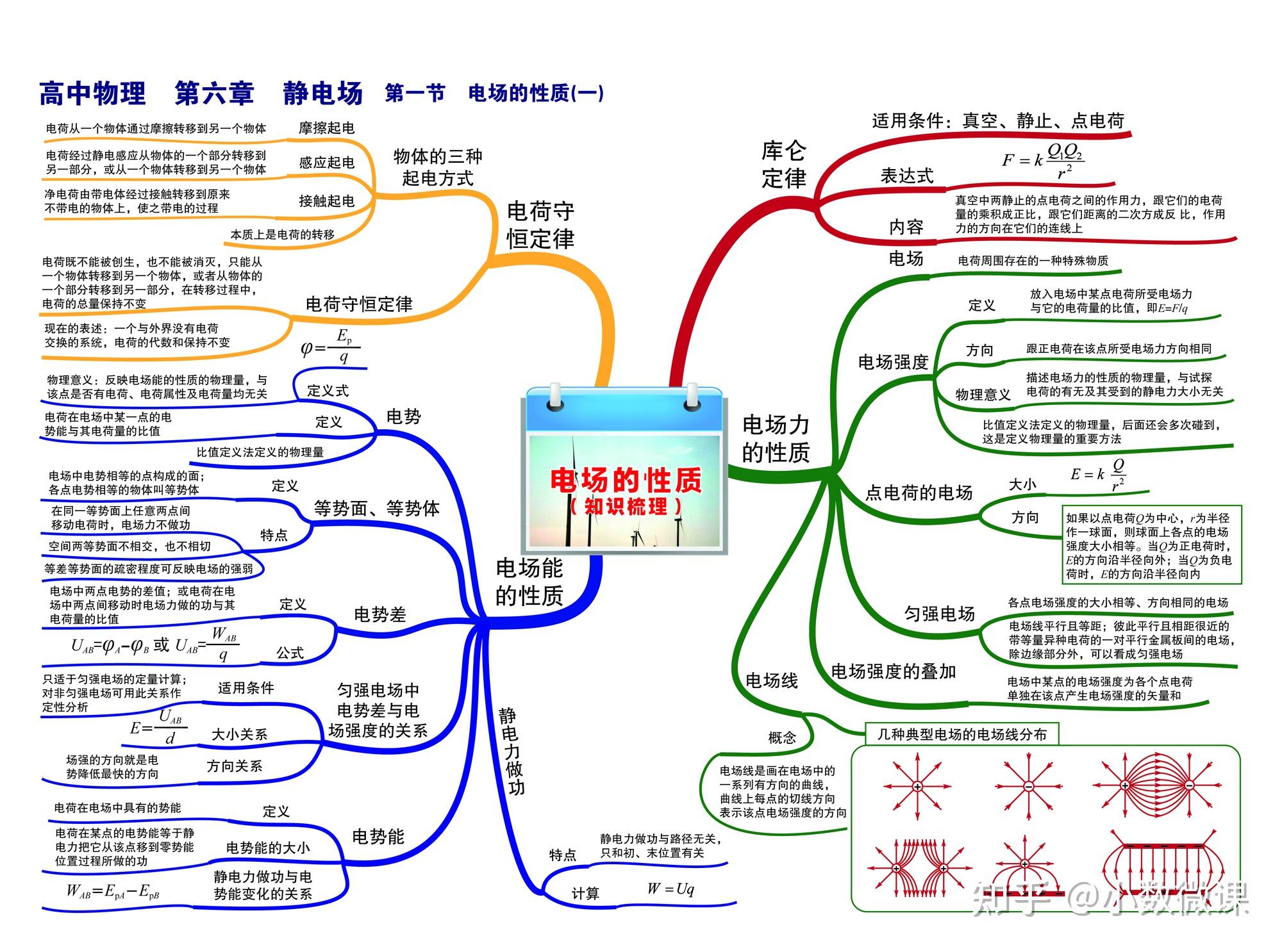 最全高中物理思维导图(35张高清大图)扫清高中三年知识点!