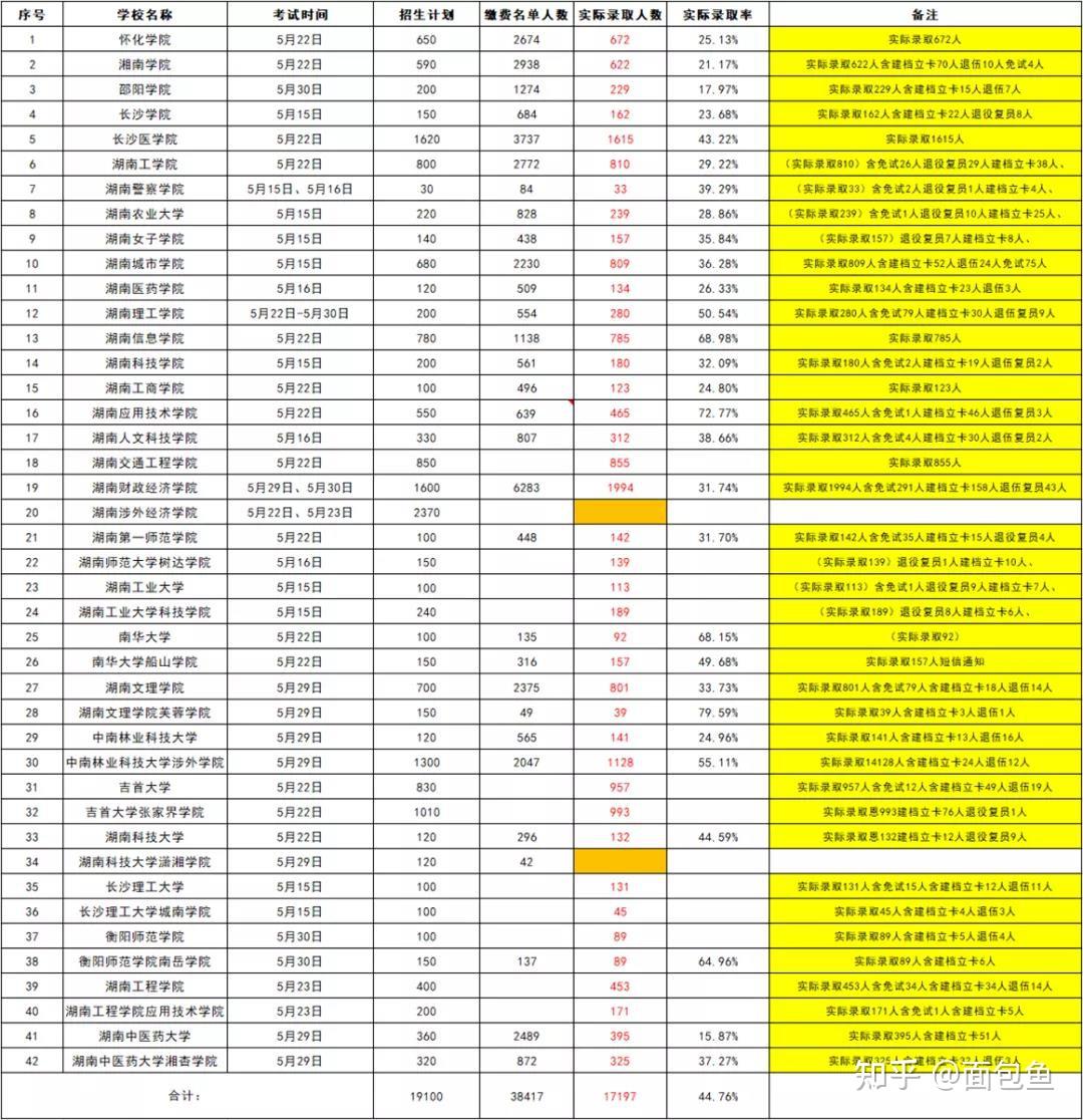 2021年湖南省统招专升本部分院校录取率