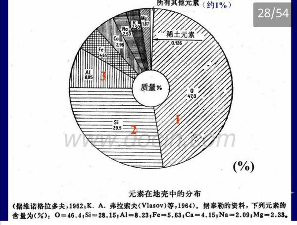 地壳中丰度排名前四的元素是氧硅铝铁,氧气占了地壳质量的46%,将近