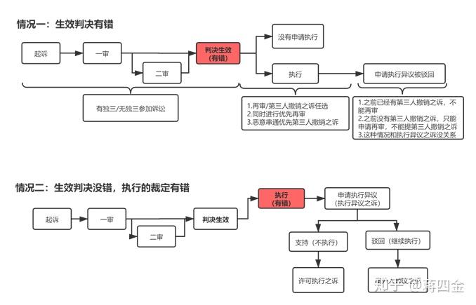 在理解的基础上,通过流程图对第三人救济的流程等内容进行清晰的梳理