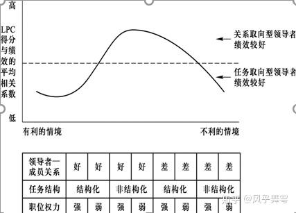 豪斯的路径—目标领导理论主要观点:领导者的工作是提供必要的帮助与