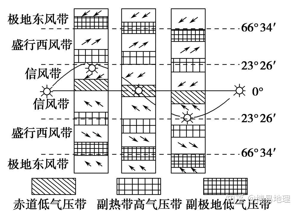 高中地理必修一大气环流上