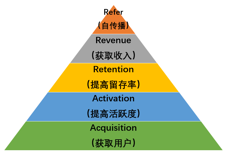 做用户运营不要被aarrr模型海盗模型误导