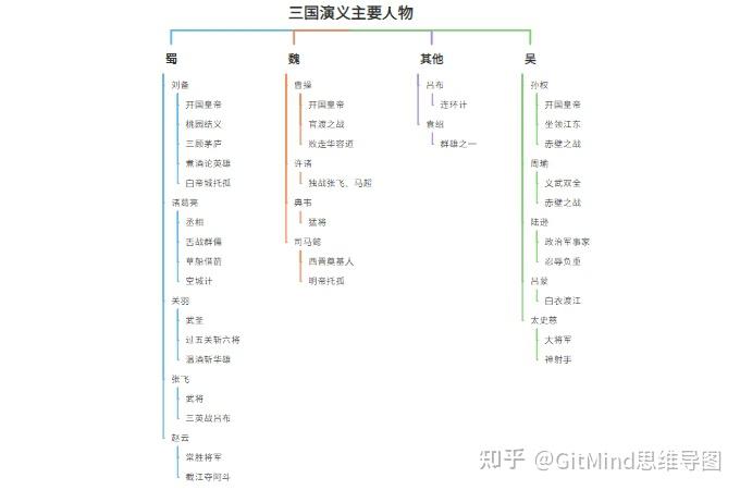 三国演义思维导图清晰版附读书笔记和人物关系图