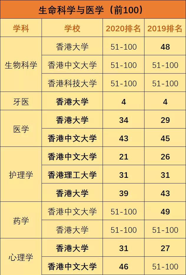 生命科学与医学香港科技大学在理工领域表现亮眼,工程科技领域四门