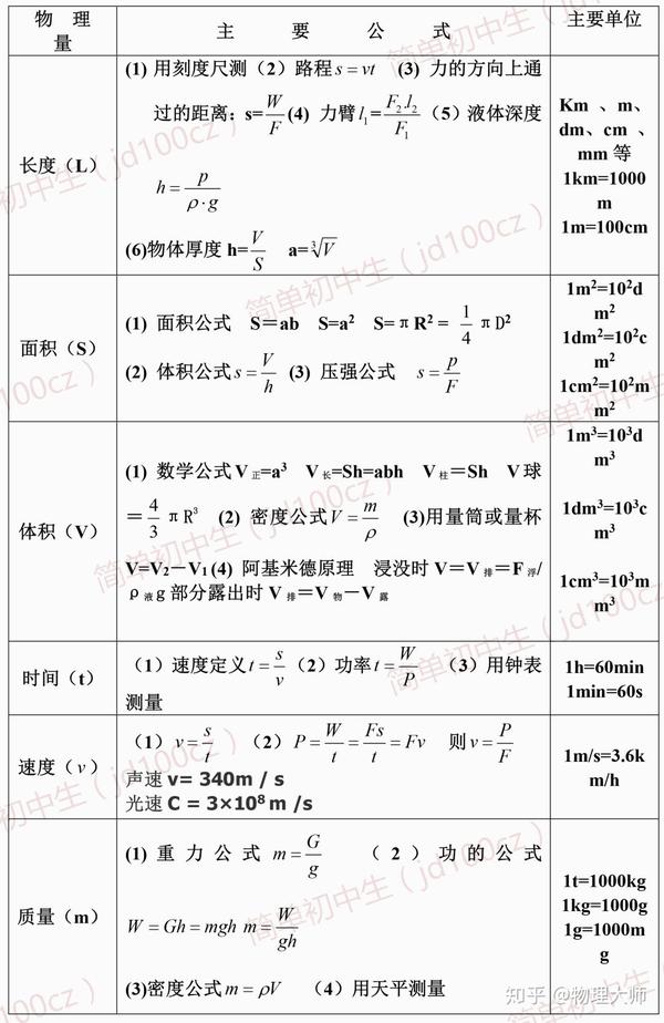 中考物理:必会"知识点 公式"清单!