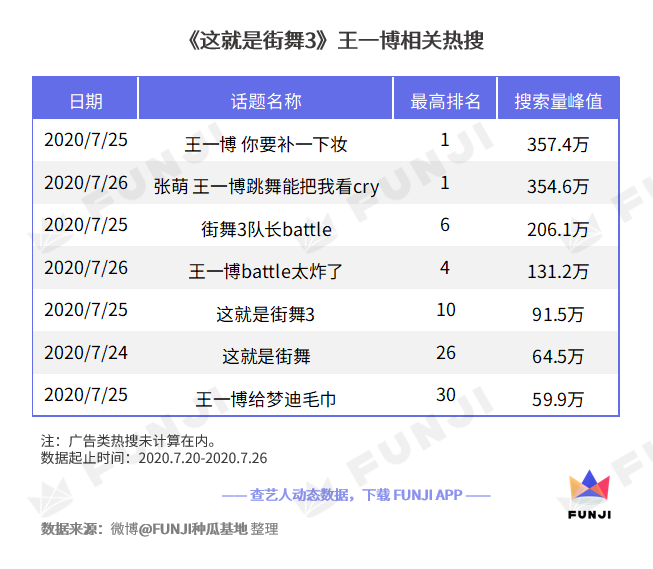 如何评价这就是街舞第三季第二期中王一博的表现