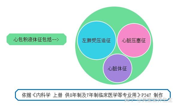 医学知识点趣记一:心包积液征(ewart征)