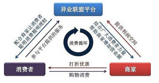 新异业联盟模式开发?