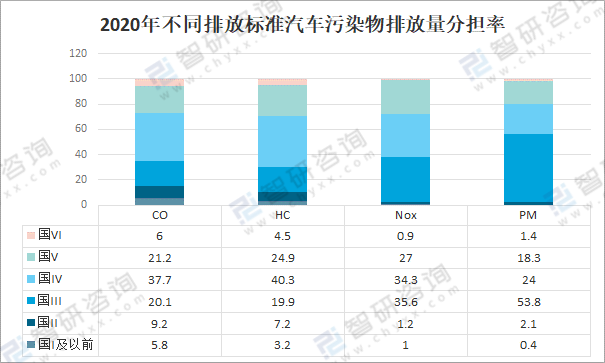 汽车保有量的飞速增加,机动车尾气排放已成为城市大气主要污染源之一