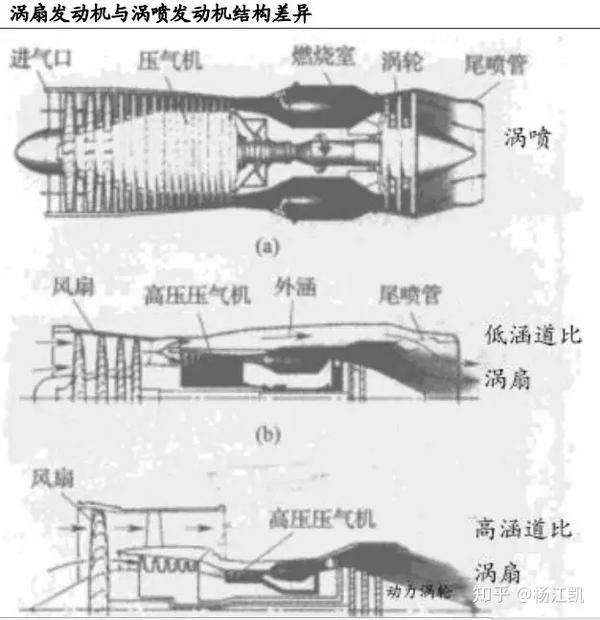 按构造原理,航空发动机分为活塞式,涡轮喷气式和冲压式.